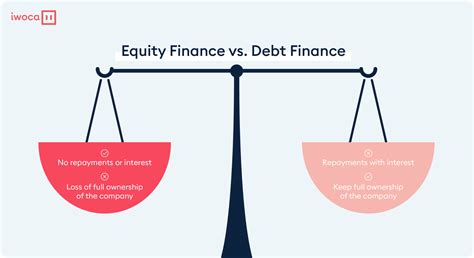 What Is Equity Financing And How Does It Work Iwoca