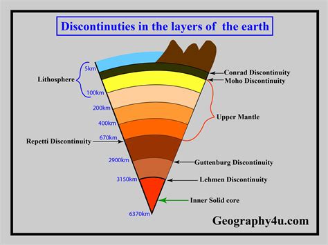 Layers Of The Earth