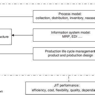 JIT Logistics Framework [9] | Download Scientific Diagram