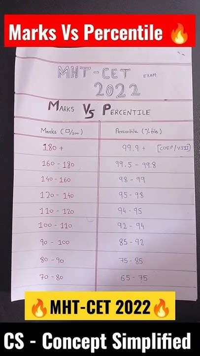 🔥 Mht Cet 2024 🔥 Marks Vs Percentile Mht Cet 2024 Syllabus Strategy Mhtcet2024 Mhtcet Youtube