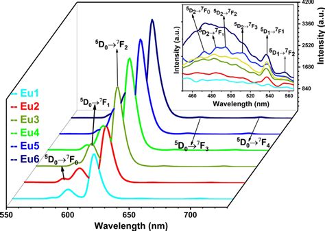 Solid State Emission Spectra Of Complexes Eu Eu At Room Temperature