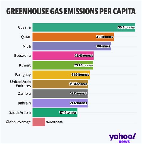 Which Countries Emit The Most Greenhouse Gases