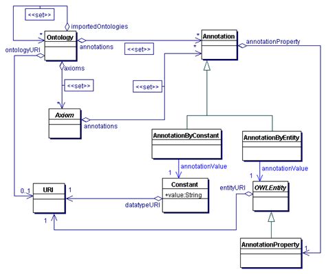 OWL 2 Web Ontology Language Structural Specification And Functional