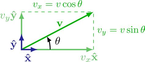 Vectors Components Scalar Product Tikz Net