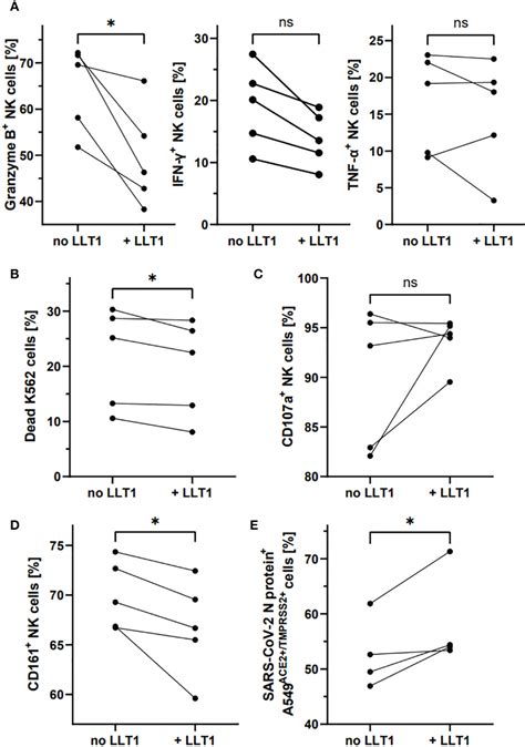 Frontiers SARS CoV 2 Infection Impairs NK Cell Functions Via