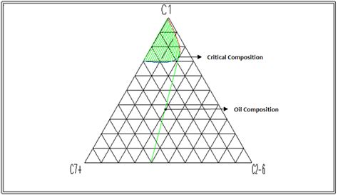 Ternary Phase Diagram For A Hydrocarbon System The Limiting Tie Line