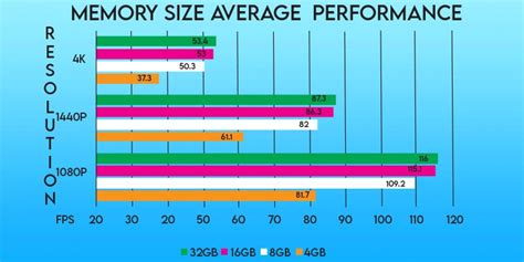 16GB Vs 32GB Vs 64GB Ram - Which One Is Better For Gaming