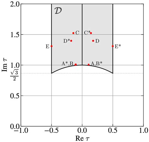 Fundamental Domain D Of The Modular Group Γ Im τ 0 Re τ ≤ 12