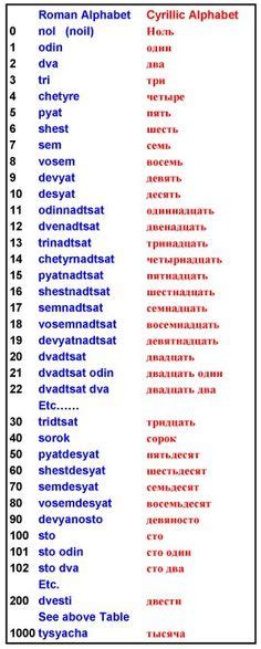 Russian Language Word Charts Russisch Lernen Wissen Sprache