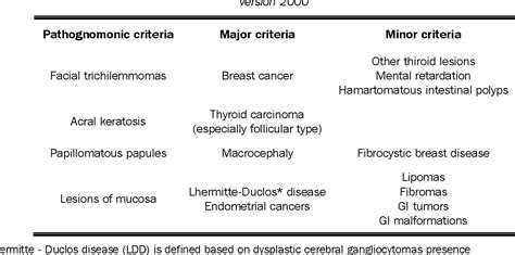 Table From Hereditary Hamartomatous Gastrointestinal Polyposis