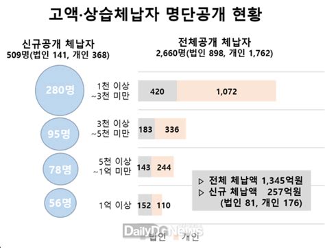 경북도 2019년 고액·상습 체납자 명단공개