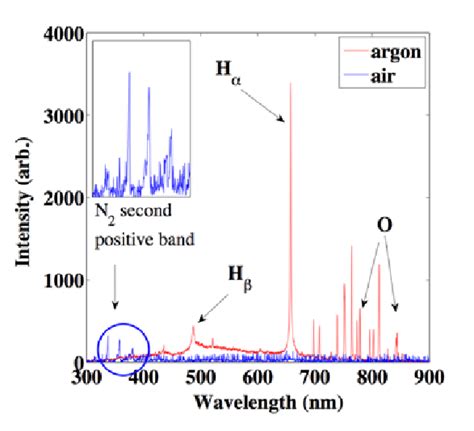 Optical Emission Spectrum Of Argon And Air Plasma In Liquid The Inset