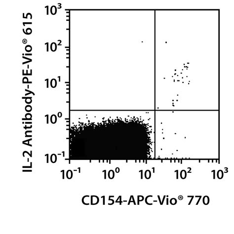 Sars Cov 2 T Cell Analysis Kit Whole Blood Anti Human Reafinity