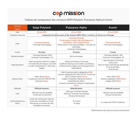 Comparatif De Geipi Polytech Puissance Alpha Et Avenir