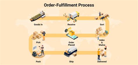 Order Fulfillment Process - A Detailed Guide | Fulfillment Hub USA