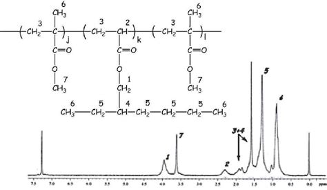 Figure 2 From Acrylic Ab And Aba Block Copolymers Based On Poly2 Ethylhexyl Acrylate Peha