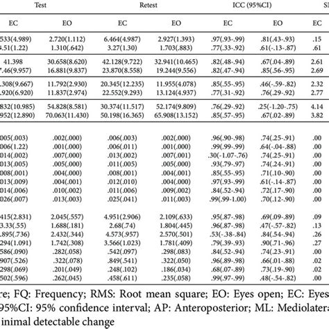 Test Retest Reliability Analysis Of Frequency Bands Of Cop Measures In