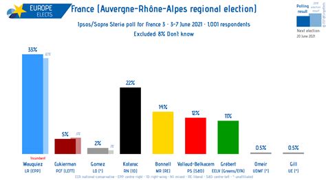 Europe Elects On Twitter France Ipsos Sopra Steria Poll Auvergne