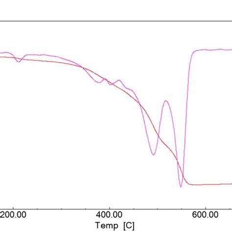 Thermal Analysis Curves Thermal Gravimetric Analysis TGA