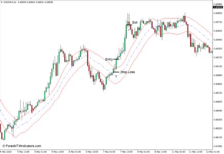 Keltner Channel Indicator For Mt Forexmt Indicators