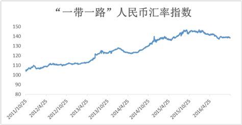 中国银行发布2016年10月“一带一路”人民币汇率指数（boc Oborr）