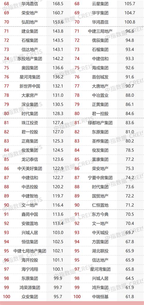 2022年1 10月中国房地产企业销售业绩排行榜发布 Top100房企销售额同比下降434％ 房产资讯 北京房天下