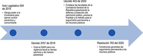 1 El Nuevo Control Preventivo Y Concomitante En Colombia El Control