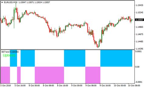 Bs Trend Metatrader 4 Forex Indicator