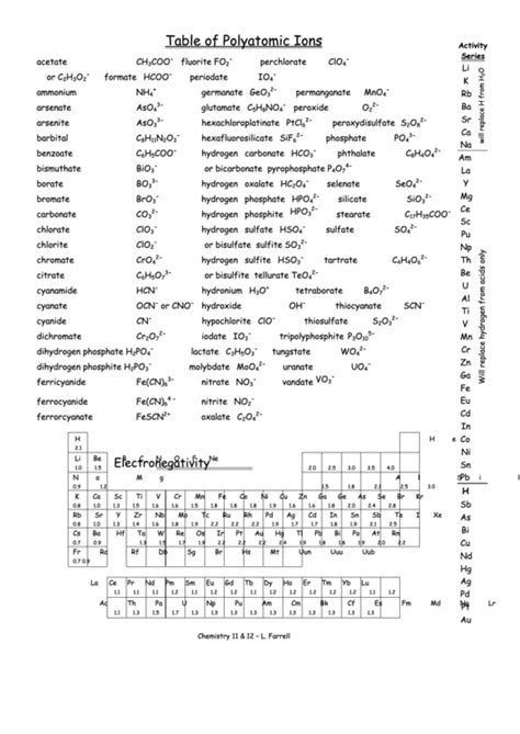 Polyatomic Ions Chart printable pdf download