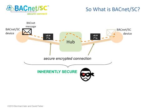 Introduction To Bacnet Secure Connect Optigo Networks