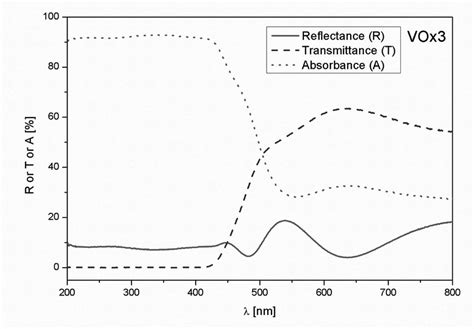 Reflectance R Transmittance T And Absorbance A Spectra Forvox2 Film Download Scientific