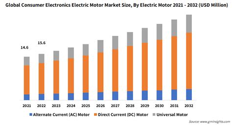 Consumer Electronics Electric Motor Market Size Report