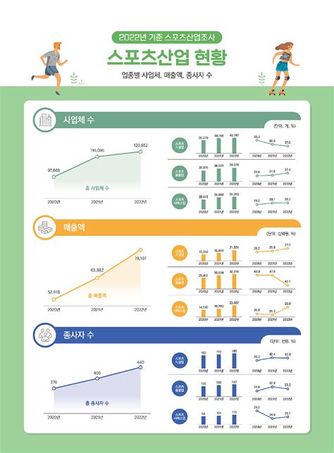 2022년 기준 국내 스포츠산업 매출액78조 원 돌파 전년 대비 223 증가