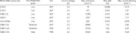 Device Characteristics Of Cspbbr 3 Based Peleds Download Scientific