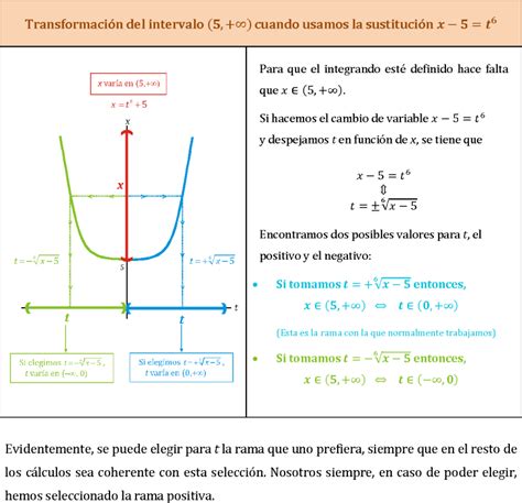 INTEGRALES POR CAMBIO DE VARIABLE EJEMPLOS Y PROBLEMAS RESUELTOS PDF