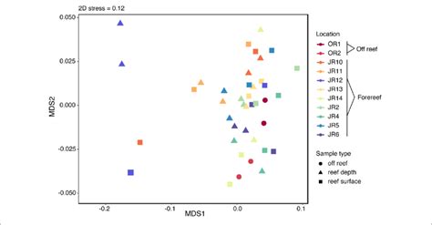 Non Metric Multidimensional Scaling Nmds Analysis Performed On The