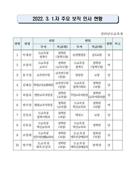 전남교육청 2022 3 1자 주요 보직 인사 단행