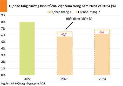 ADB hạ dự báo tăng trưởng GDP Việt Nam còn 5 8 năm 2023