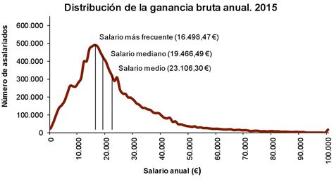 Cuál es el sueldo más frecuente en España Tasa de Paro