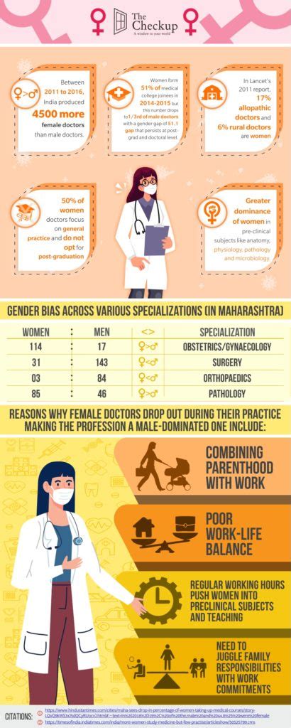 Gender Disparity Among Practising Doctors The Checkup