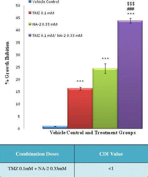 Effect Of Na And Tmz Alone And In Combinations On U Cells Growth