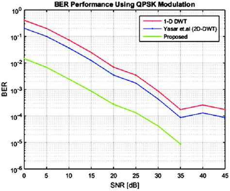 Ber Vs Snr Performance Analysis Download Scientific Diagram