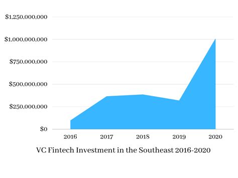 Fintech Startup Trends Look For B In Southeast Fintech Venture