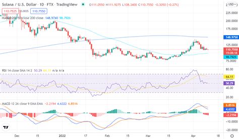 Analisi Dei Prezzi Solana Sol Perde Valore A 11005 Criptospia