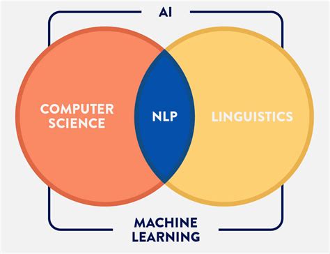 Natural Language Processing Mind Map Natural Language Proces