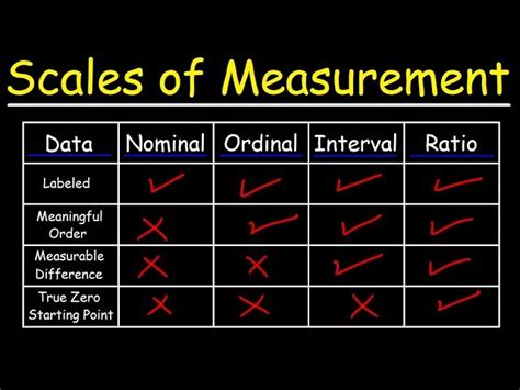 Scales Of Measurement Nominal Ordinal Interval Ratio Off