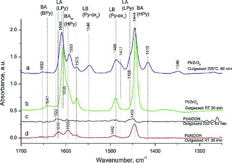 Ftir Spectra After Pyridine Adsorption On Pt Zro A B And