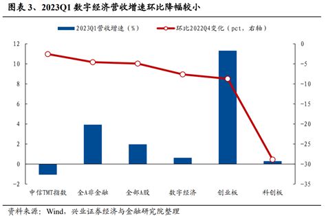 【兴证策略】数字经济60大细分方向q1景气一览