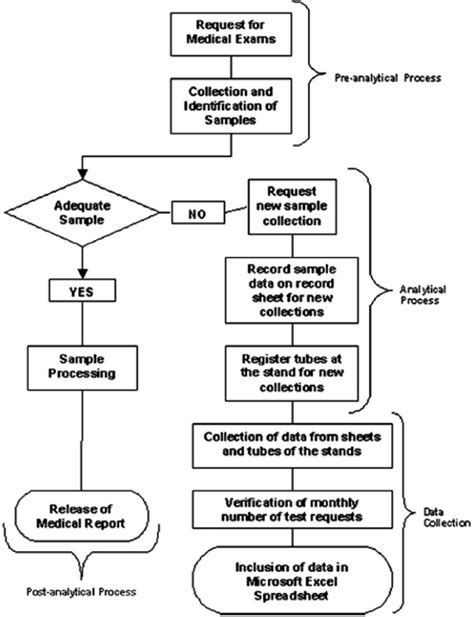 Figure From Prevalence Of Pre Analytical Errors In Clinical Chemistry