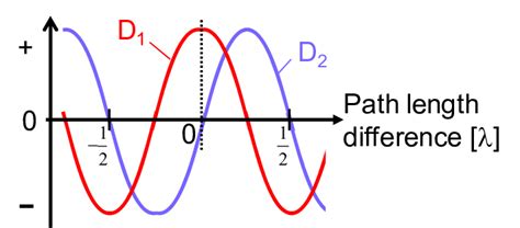 differential signals  scientific diagram